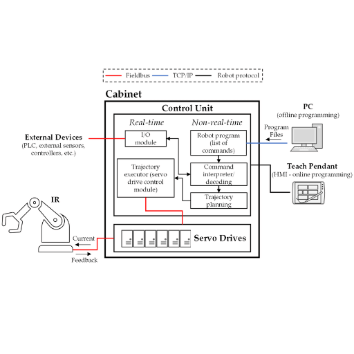 Integrating Software and Control Mechanisms