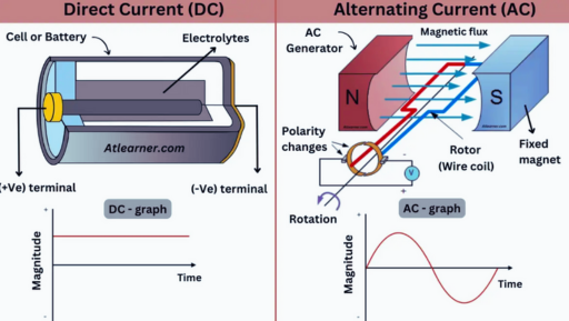 How to Identify AC and DC Voltages?